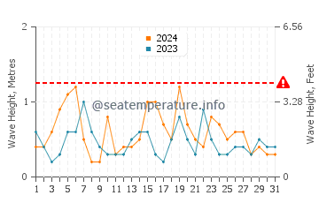 Waves height in Tumby Bay in July