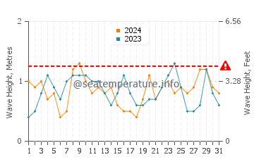 Waves height in Turneffe Islands in July
