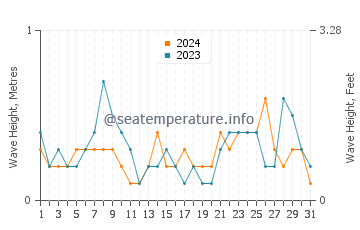Waves height in Turunc in July