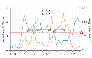 Waves height in Ulverstone in July