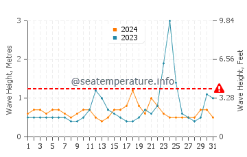 Waves height in Umiray in July