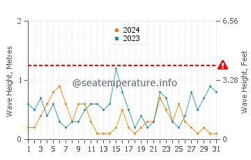 Altezza delle onde Cowes a luglio
