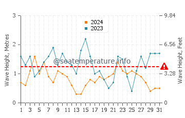 Waves height in Dale in July