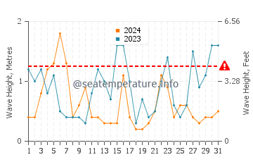 Altezza delle onde Hythe a luglio