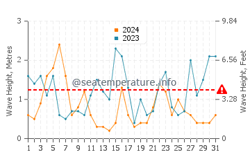 Altezza delle onde Seaford a luglio
