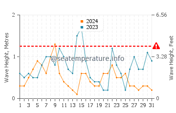 Altezza delle onde Truro a luglio
