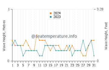 Waves height in Dover in July