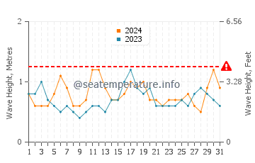 Waves height in Harrington in July