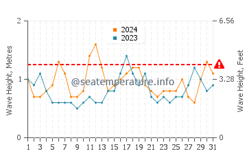 Waves height in Cutler in July