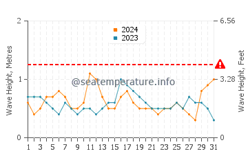 Altezza delle onde Freeport a luglio