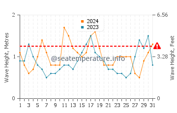 Waves height in South Beach in July