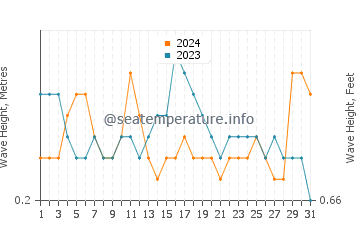 Waves height in Portsmouth in July