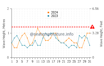 Waves height in Freeport in July