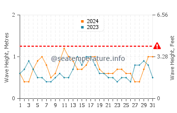 Altezza delle onde Long Beach a luglio
