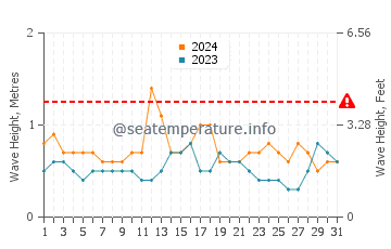 Waves height in Sea Breeze in July