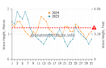 Waves height in Bay City in July