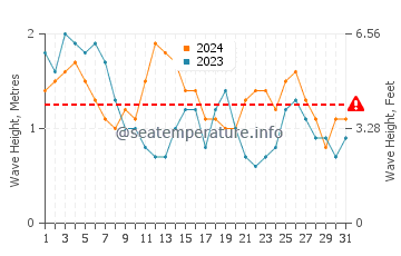 Waves height in Newport in July