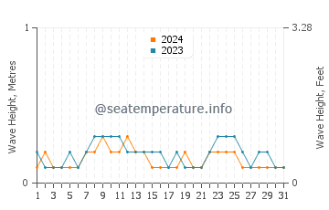 Waves height in Punta Gorda in July