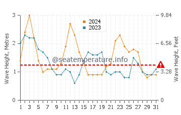 Waves height in Samoa in July