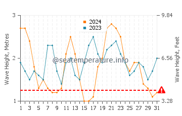 Waves height in San Francisco in July