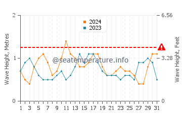Altezza delle onde Seaford a luglio