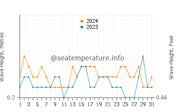 Altura das ondas Beaufort em julho