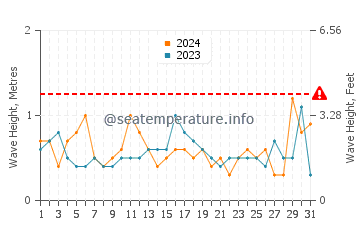 Altezza delle onde Truro a luglio