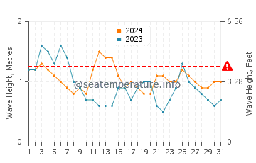 Waves height in Long Beach in July