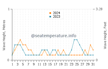 Waves height in Urangan in July