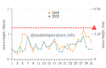 Waves height in Urbanova in July