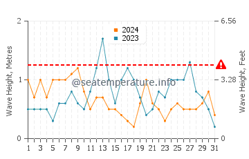 Waves height in Playa Hermosa in July