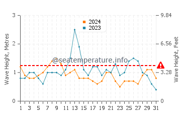 Waves height in Santa Teresa in July