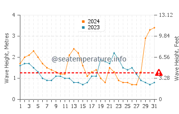 Waves height in Urunga in July