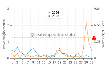 Altezza delle onde Vakarbulli a luglio