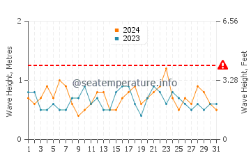 Waves height in Valdevaqueros in July
