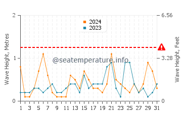 Waves height in Valez-Malaga in July