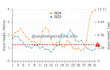 Waves height in Valla Beach in July