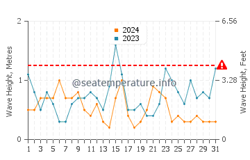 Waves height in Vannes in July