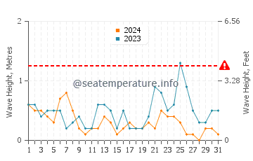 Wellenhöhe in Varazze im Juli