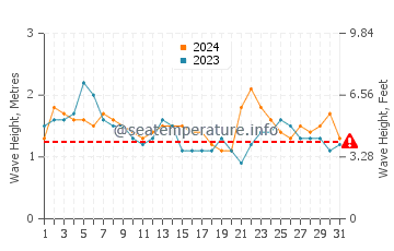 Altezza delle onde Vegueta a luglio