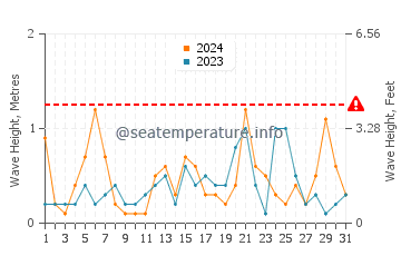 Waves height in Velilla Taramay in July