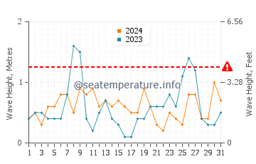Altezza delle onde Venere a luglio