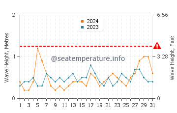 Waves height in Vera in July