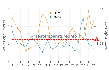 Altezza delle onde Vestmannaeyjar a luglio