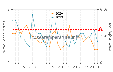 Waves height in Viana do Castelo in July