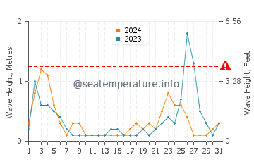Altezza delle onde Vibo Marina a luglio