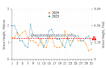 Waves height in Vila do Conde in July
