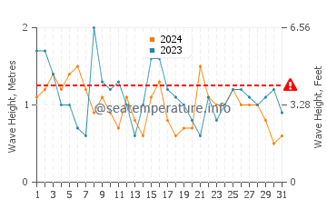 Waves height in Vila Nova de Gaia in July