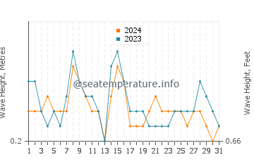 Waves height in Vilanova De Arousa in July
