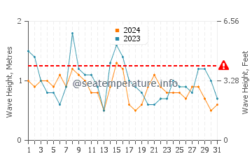 Waves height in Vilar Beach in July
